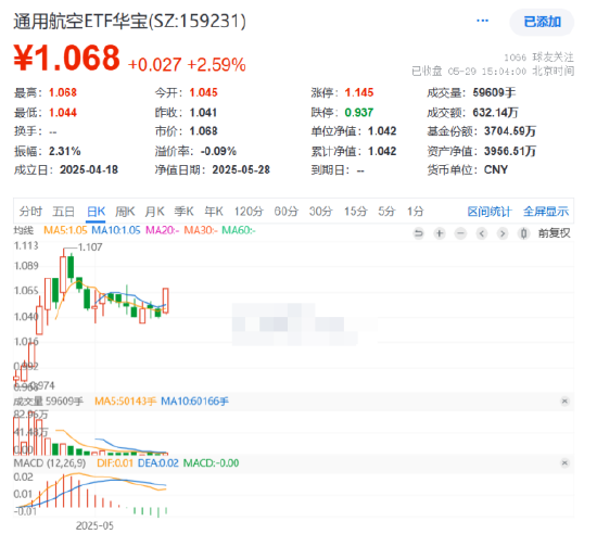 反弹还是反转？通用航空ETF华宝（159231）收涨2.59%一举收复5日、10日均线  第1张