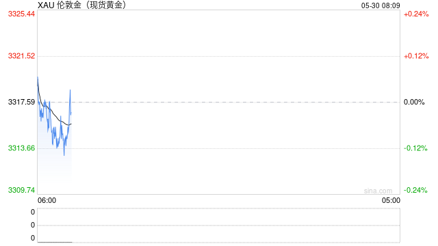 关税问题极限反转,黄金走势再受支撑 第2张 关税问题极限反转,黄金走势再受支撑 第2张