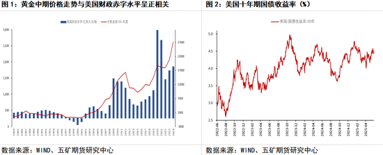 贵金属：中期支撑明确 等待进一步回调  第4张