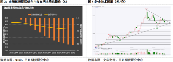 贵金属：中期支撑明确 等待进一步回调  第5张