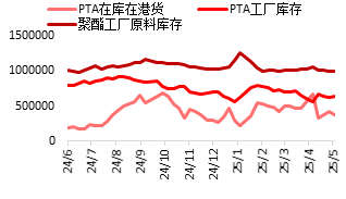 东海期货：PTA供增需减下 关注结构回落机会  第21张