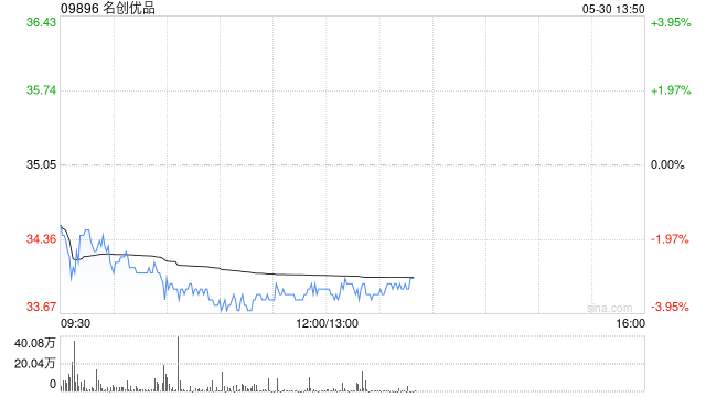 名创优品5月29日斥资24.38万美元回购5.56万股  第1张