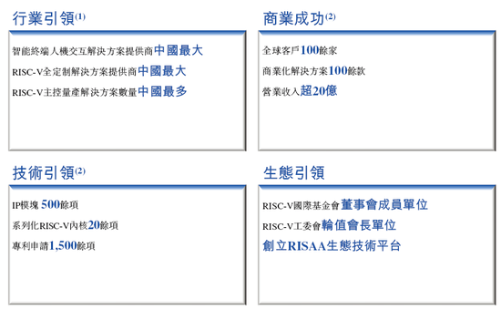 奕斯伟计算，中国最大的RISC-V全定制解决方案提供商，递交IPO招股书，拟赴香港上市  第3张