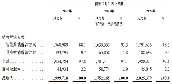 奕斯伟计算，中国最大的RISC-V全定制解决方案提供商，递交IPO招股书，拟赴香港上市  第4张