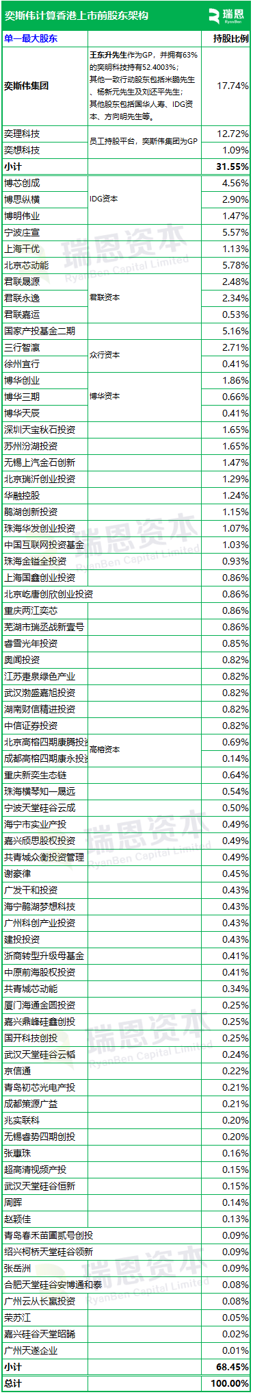 奕斯伟计算，中国最大的RISC-V全定制解决方案提供商，递交IPO招股书，拟赴香港上市  第5张
