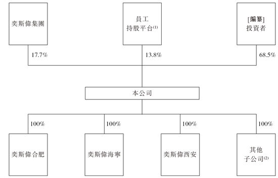 奕斯伟计算，中国最大的RISC-V全定制解决方案提供商，递交IPO招股书，拟赴香港上市  第6张