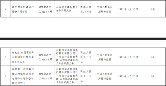 霸州舜丰村镇银行被罚24万元：未按规定履行客户身份识别义务  第1张