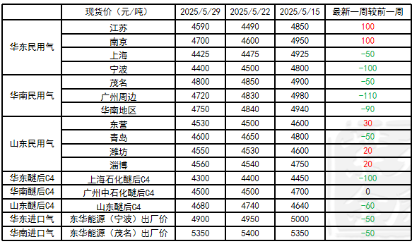 LPG：崩塌后，再论多空分歧  第3张