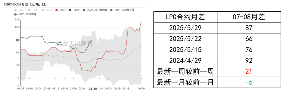 LPG：崩塌后，再论多空分歧  第7张