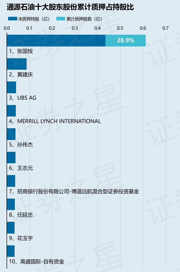 通源石油（300164）股东张国桉质押155万股，占总股本0.26%  第3张