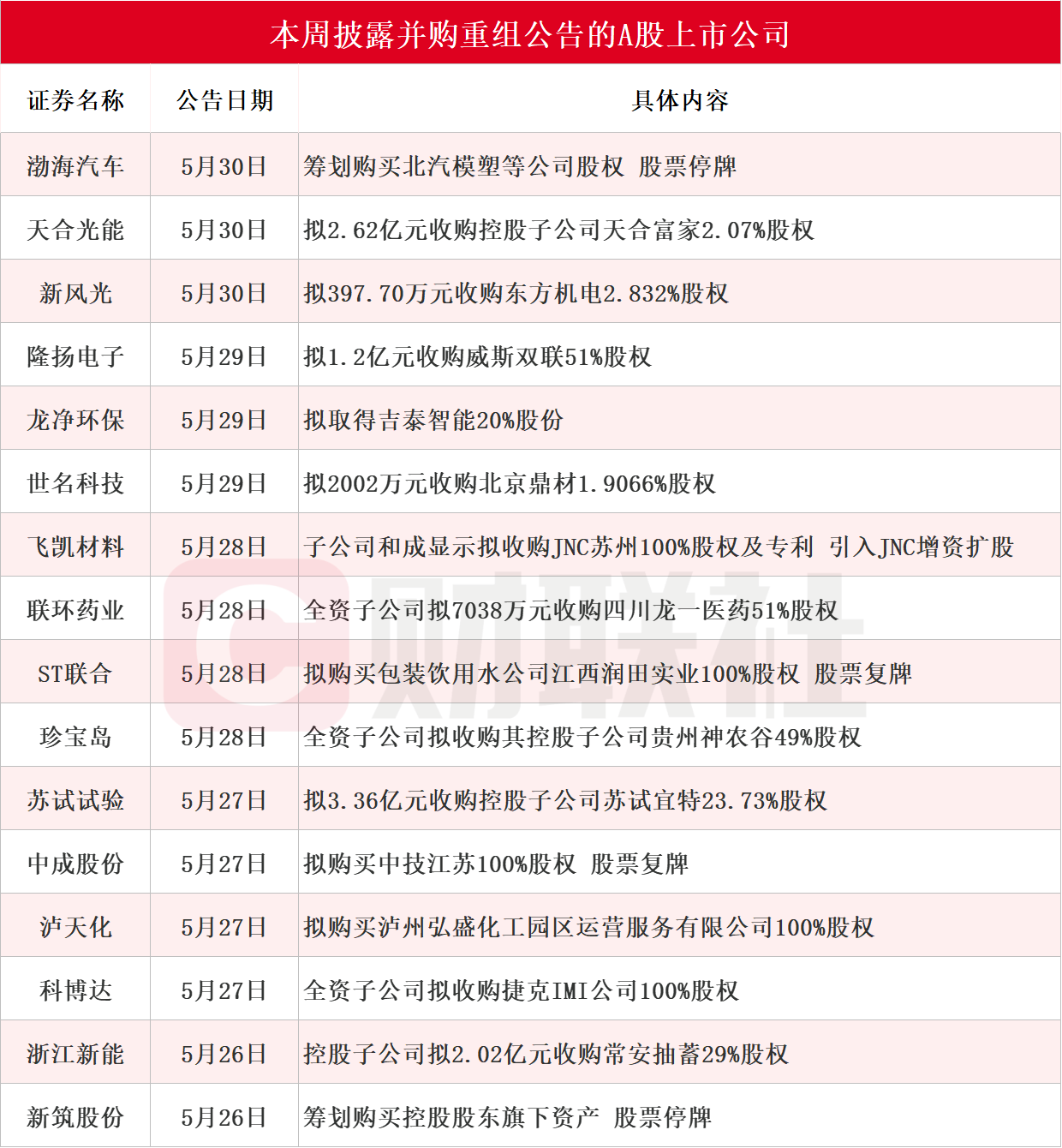 龙头三连板 本周披露并购重组进展的A股名单一览  第1张