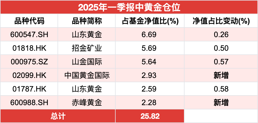 绩优基金大佬奔私，盛震山可平替引关注！前瞻布局黄金板块，不追热点，专注挖掘逆周期投资机会  第3张
