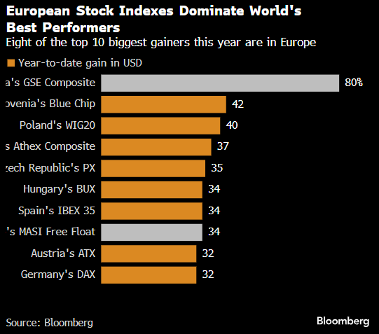 美国贸易战适得其反 欧洲股市主导全球市场 第1张 美国贸易战适得其反 欧洲股市主导全球市场 第1张