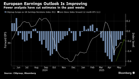 美国贸易战适得其反 欧洲股市主导全球市场 第3张 美国贸易战适得其反 欧洲股市主导全球市场 第3张