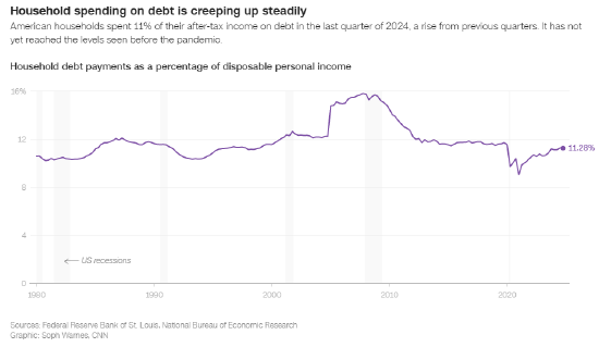 四张图表解析美国消费者如何陷入经济挤压 第2张 四张图表解析美国消费者如何陷入经济挤压 第2张