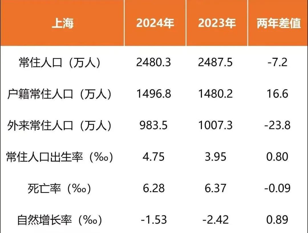 断崖式下跌!上海外来人口跌破千万! 第3张 断崖式下跌!上海外来人口跌破千万! 第3张