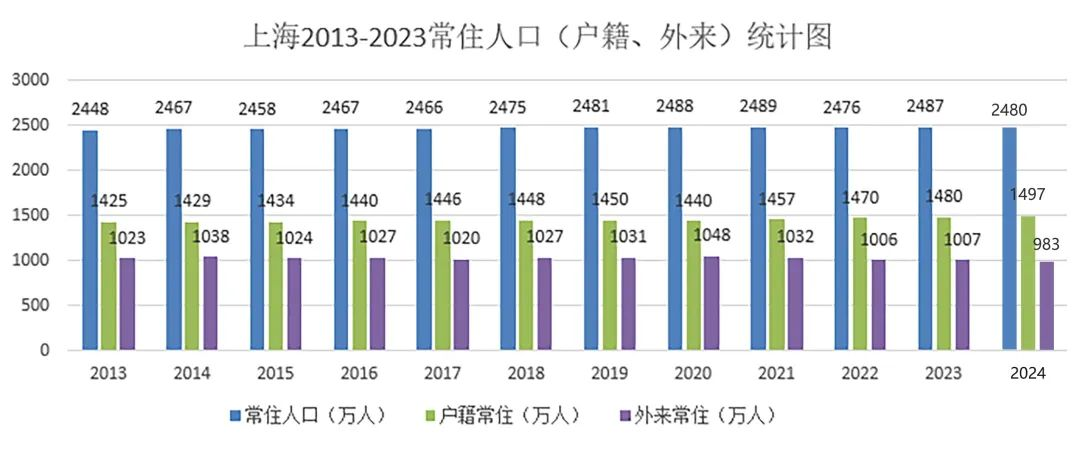 断崖式下跌!上海外来人口跌破千万! 第5张 断崖式下跌!上海外来人口跌破千万! 第5张