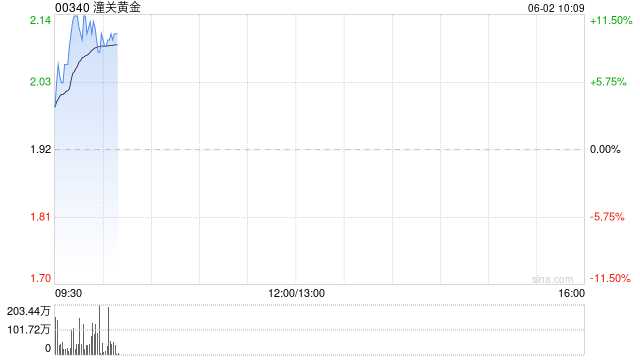 潼关黄金早盘涨逾10% 公司授出合共8154万份购股权 第1张 潼关黄金早盘涨逾10% 公司授出合共8154万份购股权 第1张