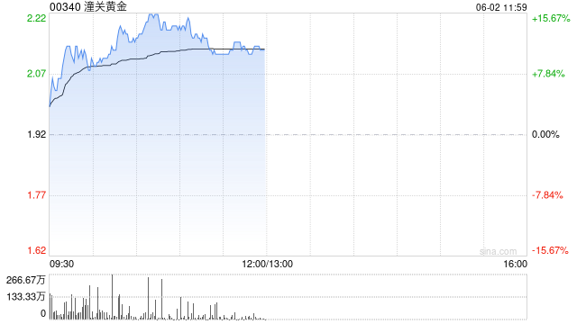 黄金股早盘逆势走高 潼关黄金涨超14%集海资源涨超6% 第1张 黄金股早盘逆势走高 潼关黄金涨超14%集海资源涨超6% 第1张