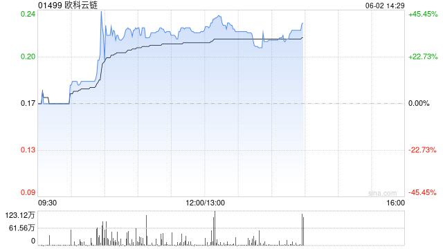 加密货币概念股早盘飙升 欧科云链涨逾37%雄岸科技涨逾15% 第1张 加密货币概念股早盘飙升 欧科云链涨逾37%雄岸科技涨逾15% 第1张