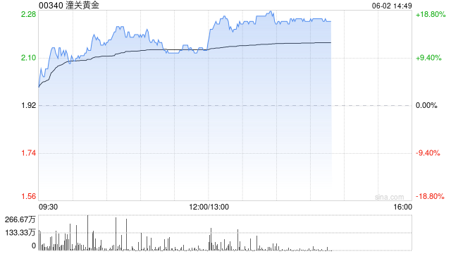 黄金股多数逆势上涨 潼关黄金涨超11%赤峰黄金涨超3%  第1张