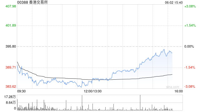 高盛:重申香港交易所“买入”评级 目标价升至455港元 第1张 高盛:重申香港交易所“买入”评级 目标价升至455港元 第1张