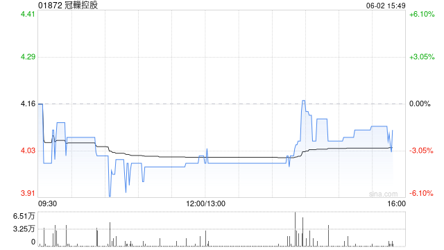 冠轈控股拟溢价约3.37%配售最多1.123亿股 净筹约4.78亿港元 第1张 冠轈控股拟溢价约3.37%配售最多1.123亿股 净筹约4.78亿港元 第1张
