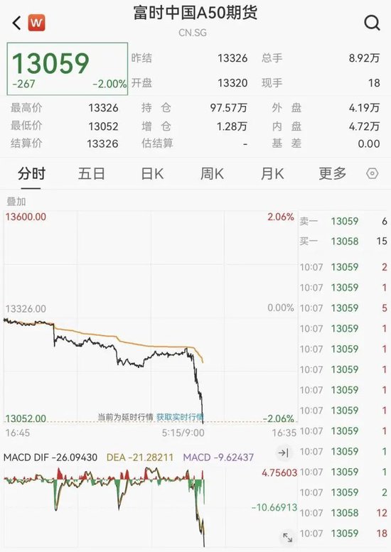 刚刚!港股、A50下跌,亚太股市跳水 第4张 刚刚!港股、A50下跌,亚太股市跳水 第4张