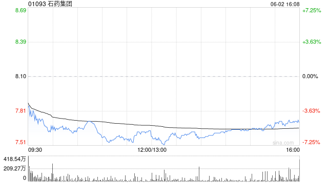 高盛:予石药集团“买入”评级 目标价上调至8.74港元 第1张 高盛:予石药集团“买入”评级 目标价上调至8.74港元 第1张