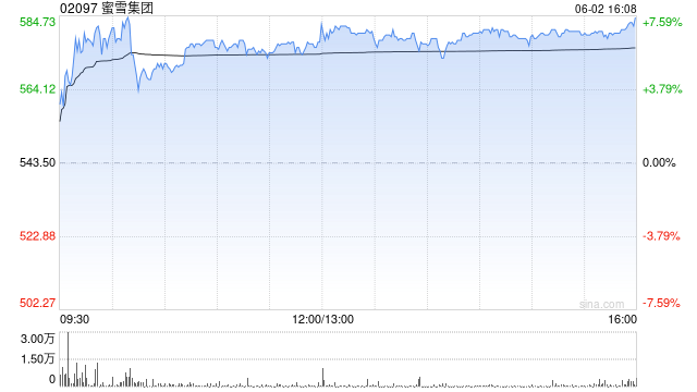 蜜雪集团盘中涨超7%创上市新高 大和重申“跑赢大市”评级 第1张 蜜雪集团盘中涨超7%创上市新高 大和重申“跑赢大市”评级 第1张