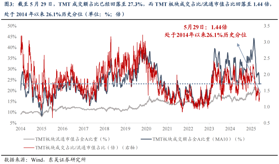 东吴证券:6月或是新一轮东升西落交易的起点 关注AI大模型、人形机器人等 第3张 东吴证券:6月或是新一轮东升西落交易的起点 关注AI大模型、人形机器人等 第3张