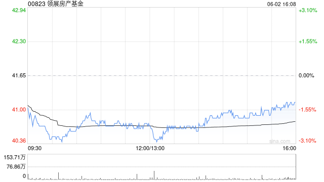 瑞银:维持领展房产基金“买入”评级 目标价44.2港元 第1张 瑞银:维持领展房产基金“买入”评级 目标价44.2港元 第1张