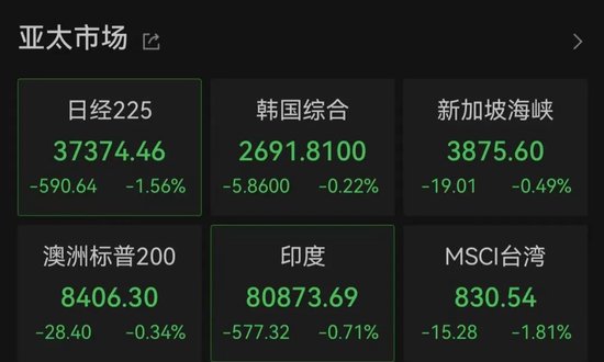 亚太市场全线下跌,港股调整,连连数字大涨超60% 第1张 亚太市场全线下跌,港股调整,连连数字大涨超60% 第1张