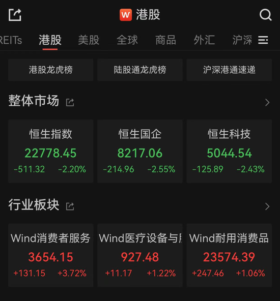 亚太市场全线下跌,港股调整,连连数字大涨超60% 第2张 亚太市场全线下跌,港股调整,连连数字大涨超60% 第2张