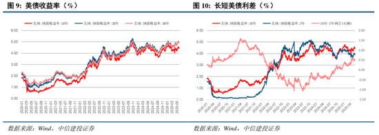 中信建投：关税冲击再起，内需韧性支撑  第10张