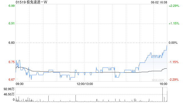 极兔速递-W6月2日斥资779.01万港元回购115万股  第1张
