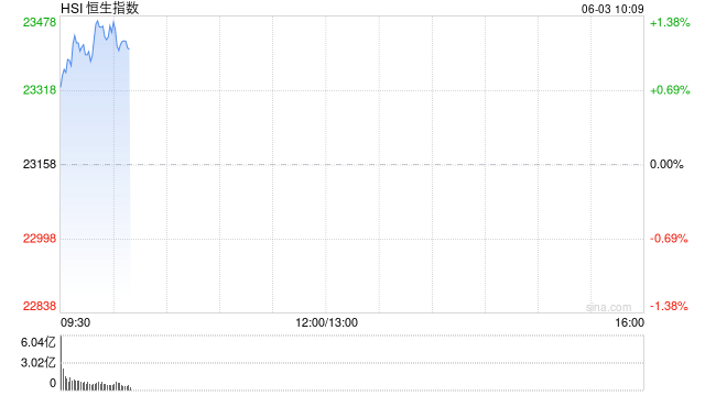 快讯:恒指高开0.53% 科指涨0.54% 加密货币概念股继续上涨 第1张 快讯:恒指高开0.53% 科指涨0.54% 加密货币概念股继续上涨 第1张