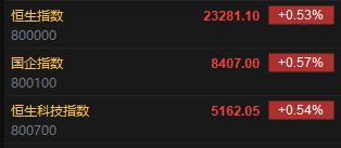 快讯:恒指高开0.53% 科指涨0.54% 加密货币概念股继续上涨 第2张 快讯:恒指高开0.53% 科指涨0.54% 加密货币概念股继续上涨 第2张
