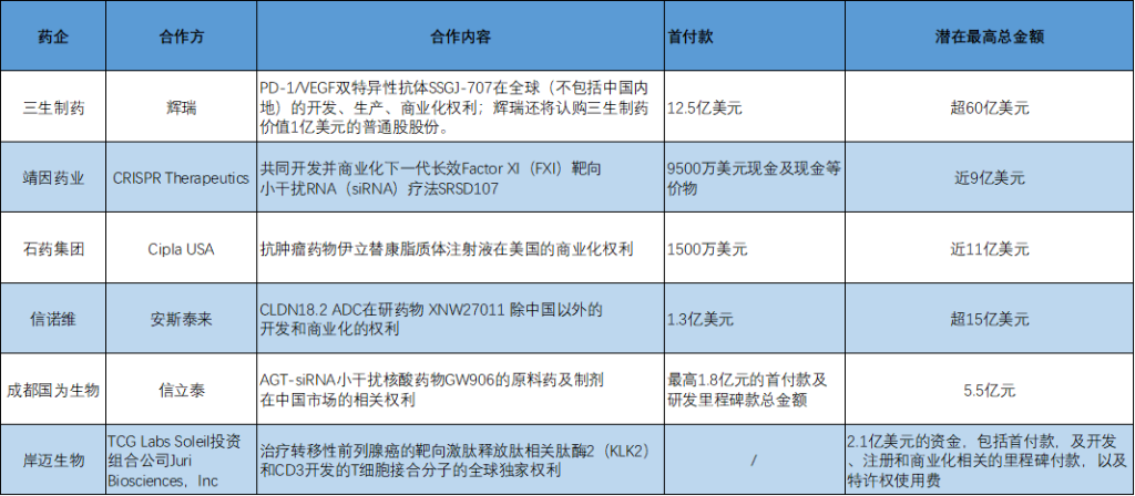 BD交易大爆发 今年总额已超455亿美元!中国创新药能否打开增长新空间 第1张 BD交易大爆发 今年总额已超455亿美元!中国创新药能否打开增长新空间 第1张