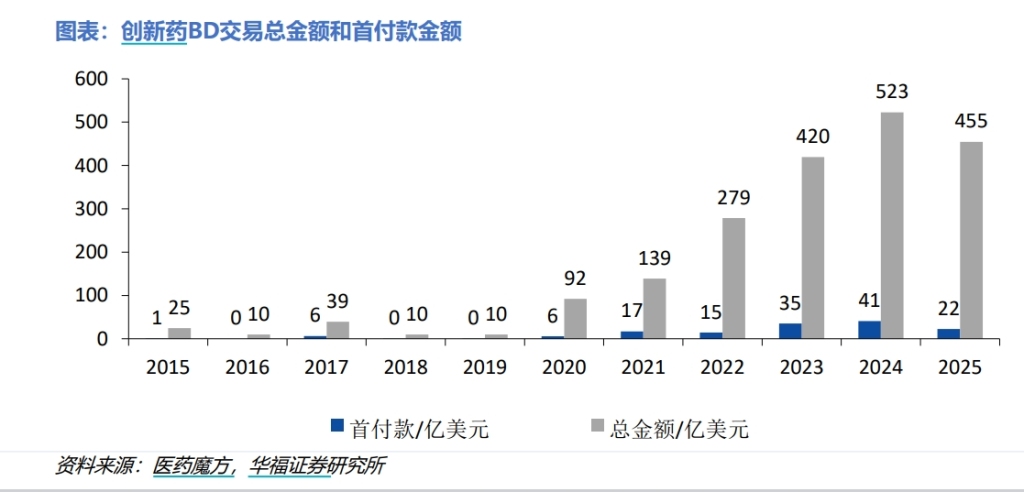 BD交易大爆发 今年总额已超455亿美元!中国创新药能否打开增长新空间 第2张 BD交易大爆发 今年总额已超455亿美元!中国创新药能否打开增长新空间 第2张