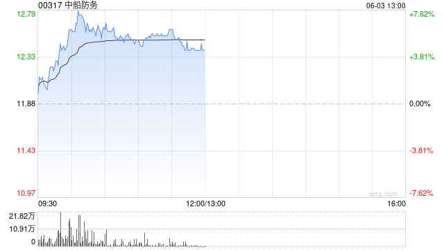 军工股走强 中船防务一度涨超7% 地缘政治紧张 第1张 军工股走强 中船防务一度涨超7% 地缘政治紧张 第1张