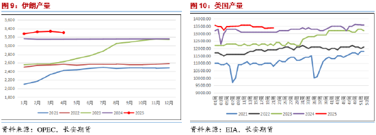 长安期货范磊：地缘占比增加但供给压力仍存 油价难有明显上行  第5张