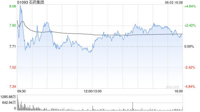 中金：升石药集团目标价至8.6港元 首季业绩符预期  第1张