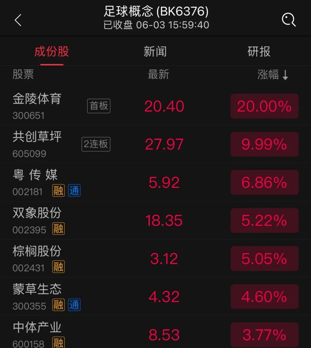 苏超火了!苏州股涨疯了 第2张 苏超火了!苏州股涨疯了 第2张