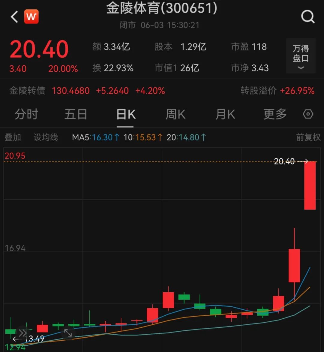 苏超火了!苏州股涨疯了 第3张 苏超火了!苏州股涨疯了 第3张