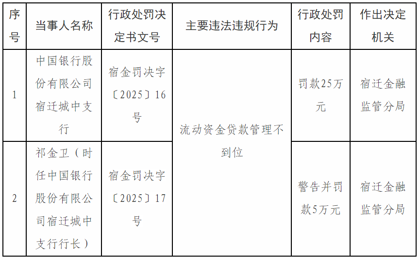 【监管处罚】因流贷管理不到位,中国银行宿迁城中支行被罚款25万元 第1张 【监管处罚】因流贷管理不到位,中国银行宿迁城中支行被罚款25万元 第1张