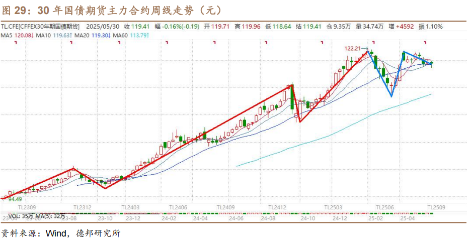 6月债市策略:牛熊试金石 第21张 6月债市策略:牛熊试金石 第21张