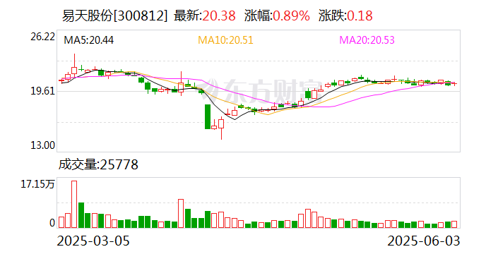 易天股份:公司主要产品可广泛应用于5G光通信模块组装、消费类电子产品显示器件的生产 第1张 易天股份:公司主要产品可广泛应用于5G光通信模块组装、消费类电子产品显示器件的生产 第1张