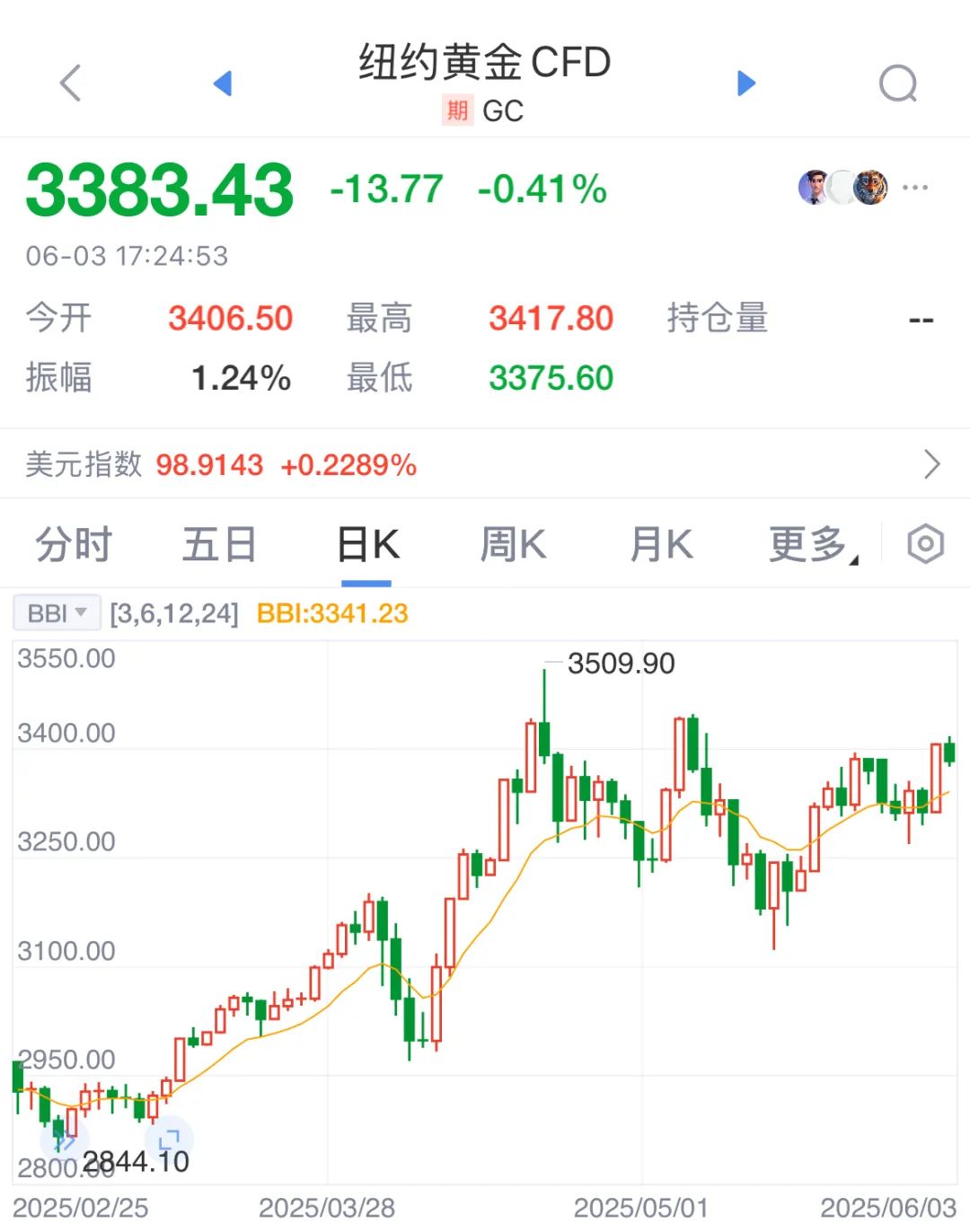 逼近历史高位！今日，金价巨震！老铺黄金股价创新高  第1张