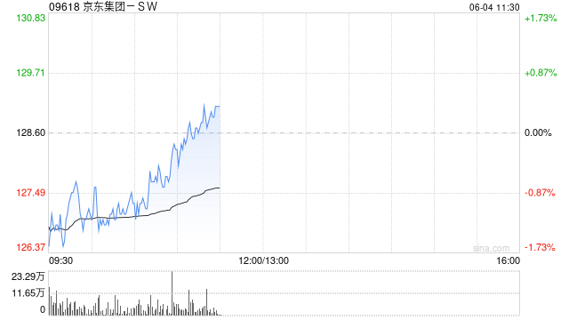 野村：京东集团-SW受外卖业务推动 4月总使用时长同比增56%  第1张